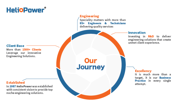HelioPower Our Journey