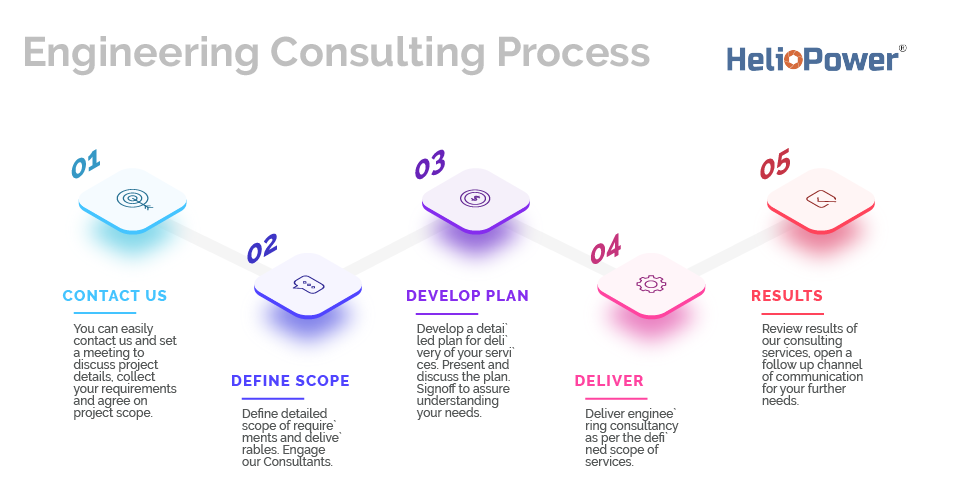 HelioPower Engineering Consultancy Process